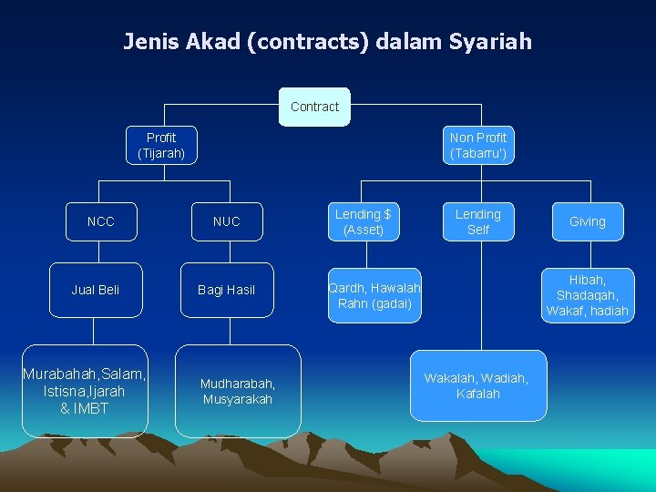 Jenis Akad (contracts) dalam Syariah Contract Profit (Tijarah) NCC Jual Beli Murabahah, Salam, Istisna,