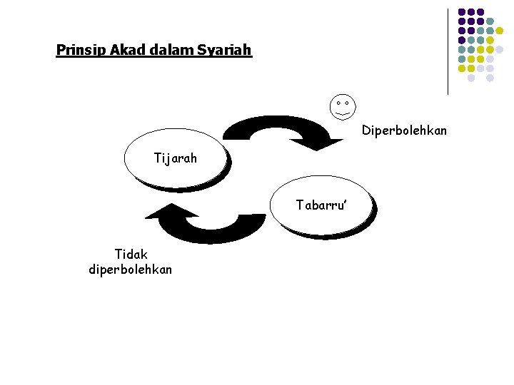 Prinsip Akad dalam Syariah Diperbolehkan Tijarah Tabarru’ Tidak diperbolehkan 