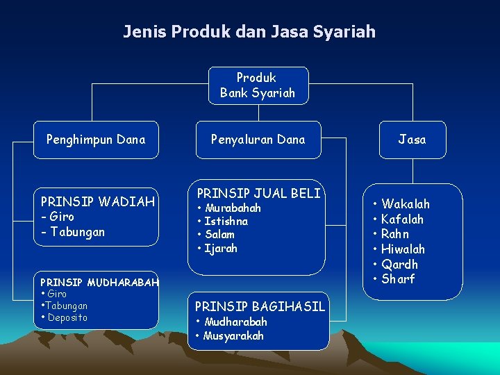 Jenis Produk dan Jasa Syariah Produk Bank Syariah Penghimpun Dana PRINSIP WADIAH - Giro