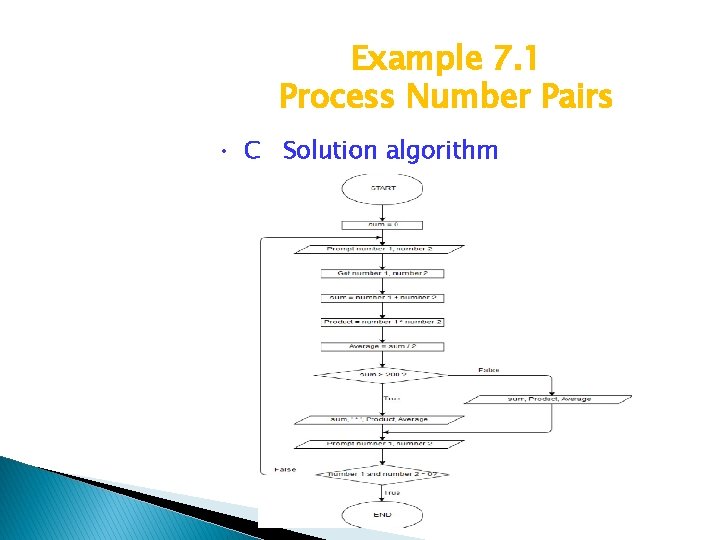 Example 7. 1 Process Number Pairs • C Solution algorithm 