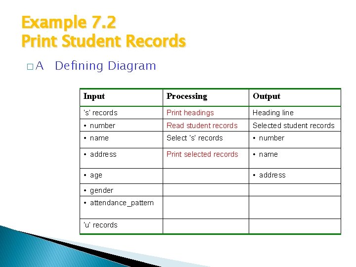 Example 7. 2 Print Student Records �A Defining Diagram Input Processing Output ‘s’ records Example 7. 2 Print Student Records �A Defining Diagram Input Processing Output ‘s’ records