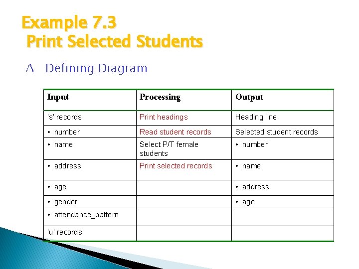 Example 7. 3 Print Selected Students A Defining Diagram Input Processing Output ‘s’ records