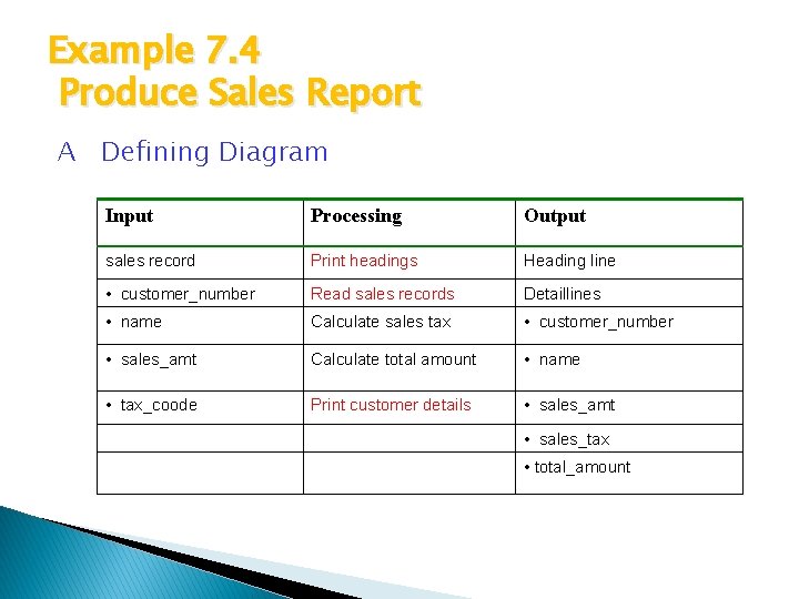 Example 7. 4 Produce Sales Report A Defining Diagram Input Processing Output sales record Example 7. 4 Produce Sales Report A Defining Diagram Input Processing Output sales record