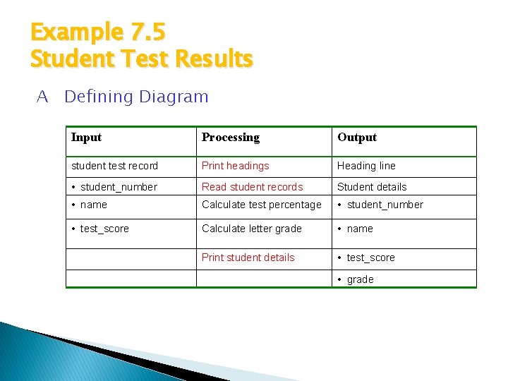 Example 7. 5 Student Test Results A Defining Diagram Input Processing Output student test