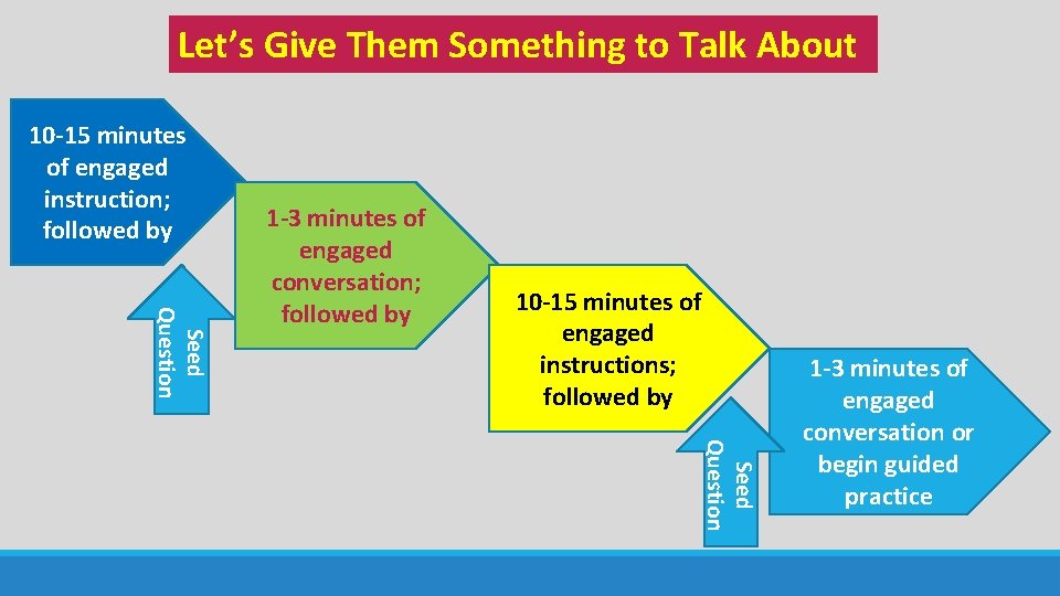 Let’s Give Them Something to Talk About 10 -15 minutes of engaged instruction; followed