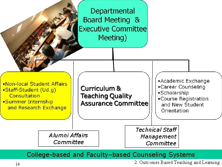 Alumni Affairs Committee Technical Staff Management Committee College-based and Faculty–based Counseling Systems 14 2.
