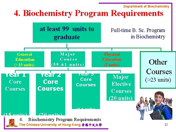 Department of Biochemistry 4. Biochemistry Program Requirements at least 99 units to graduate General