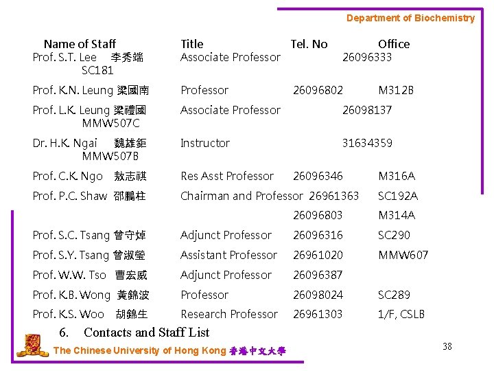 Department of Biochemistry Name of Staff Prof. S. T. Lee 李秀端 SC 181 Title