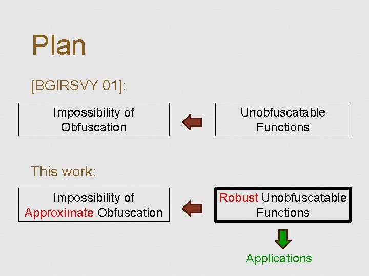 Plan [BGIRSVY 01]: Impossibility of Obfuscation Unobfuscatable Functions This work: Impossibility of Approximate Obfuscation