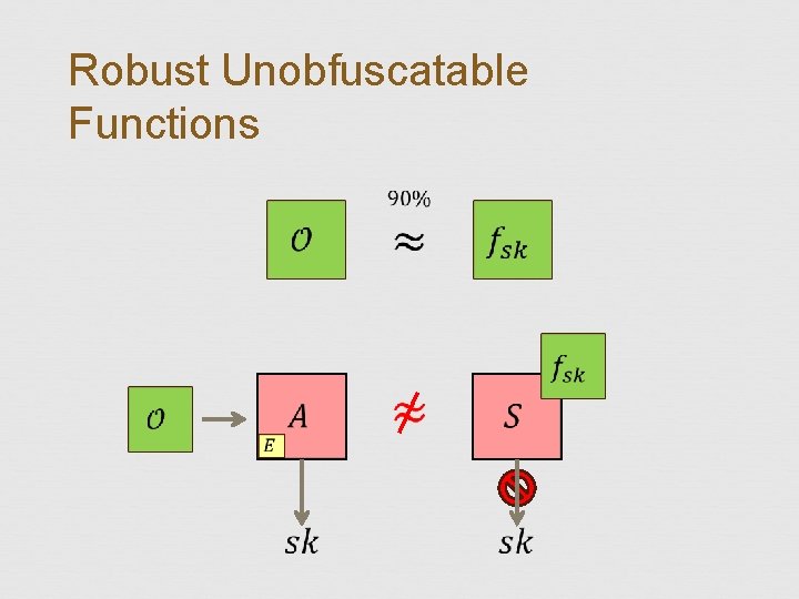 Robust Unobfuscatable Functions 