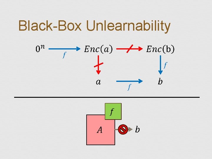 Black-Box Unlearnability 