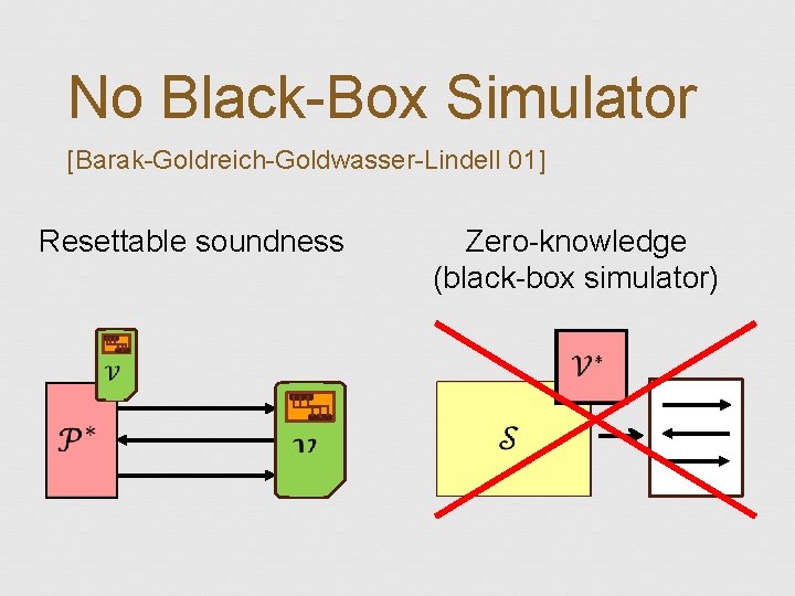 No Black-Box Simulator [Barak-Goldreich-Goldwasser-Lindell 01] Resettable soundness Zero-knowledge (black-box simulator) 
