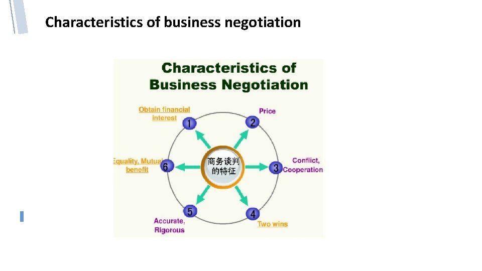 Characteristics of business negotiation 