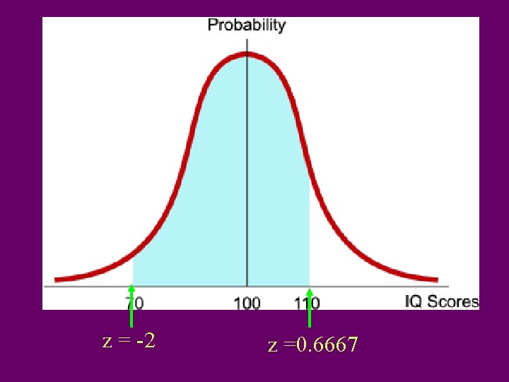 z = -2 z =0. 6667 z = -2 z =0. 6667