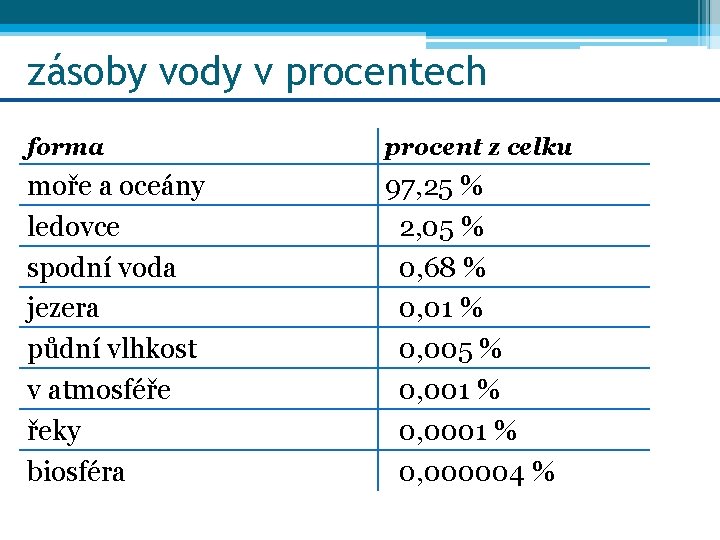 zásoby vody v procentech forma procent z celku moře a oceány ledovce spodní voda