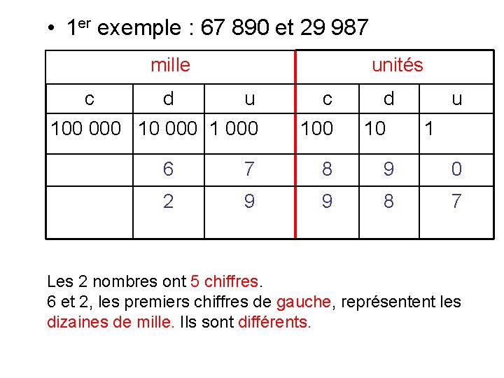  • 1 er exemple : 67 890 et 29 987 mille c d