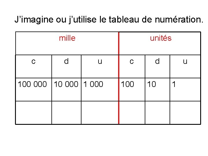 J’imagine ou j’utilise le tableau de numération. mille c d unités u c 100