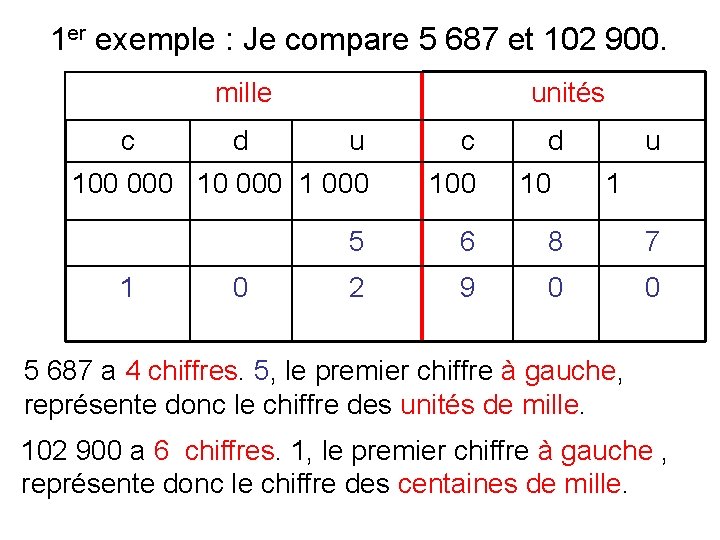 1 er exemple : Je compare 5 687 et 102 900. mille c u