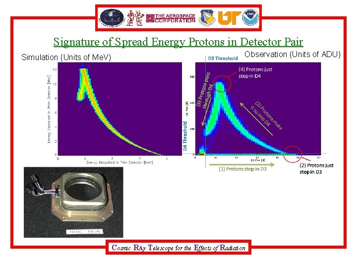Signature of Spread Energy Protons in Detector Pair Simulation (Units of Me. V) Observation
