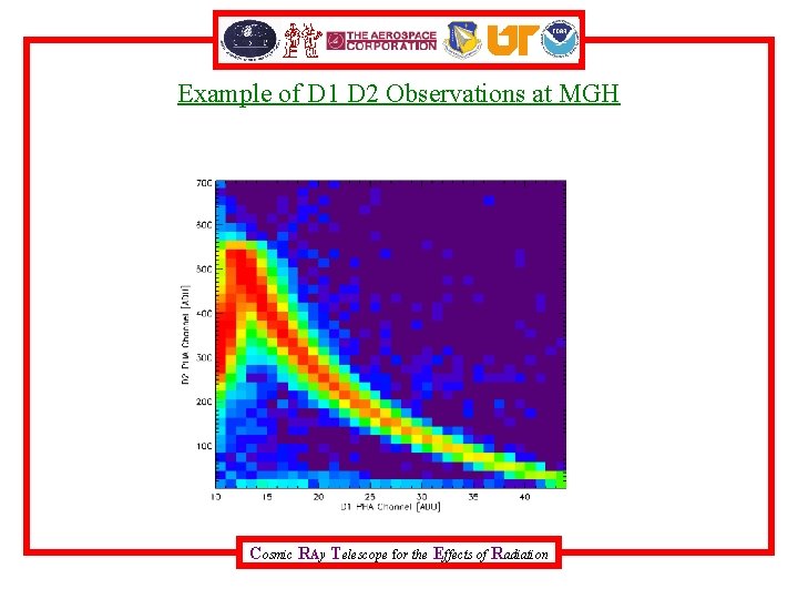 Example of D 1 D 2 Observations at MGH Cosmic RAy Telescope for the