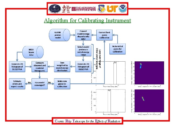 Algorithm for Calibrating Instrument Cosmic RAy Telescope for the Effects of Radiation 