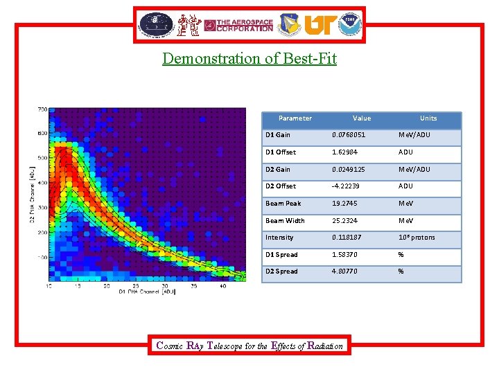 Demonstration of Best-Fit Parameter Value Units D 1 Gain 0. 0768051 Me. V/ADU D