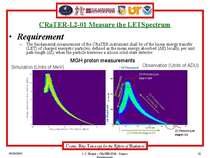 CRa. TER-L 2 -01 Measure the LETSpectrum • Requirement – The fundamental measurement of