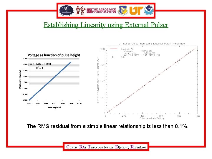Establishing Linearity using External Pulser The RMS residual from a simple linear relationship is