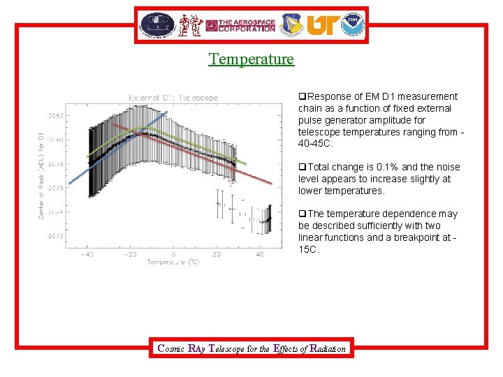 Temperature q. Response of EM D 1 measurement chain as a function of fixed