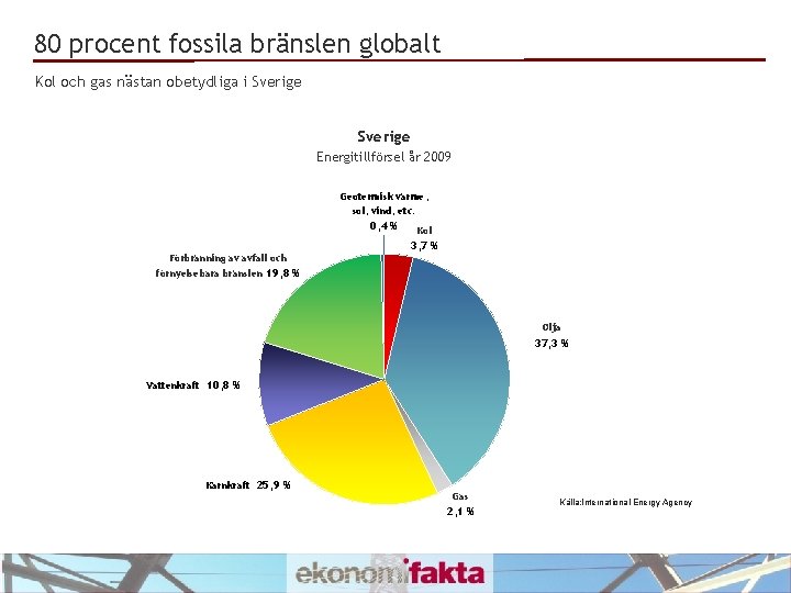 80 procent fossila bränslen globalt Kol och gas nästan obetydliga i Sverige Energitillförsel år