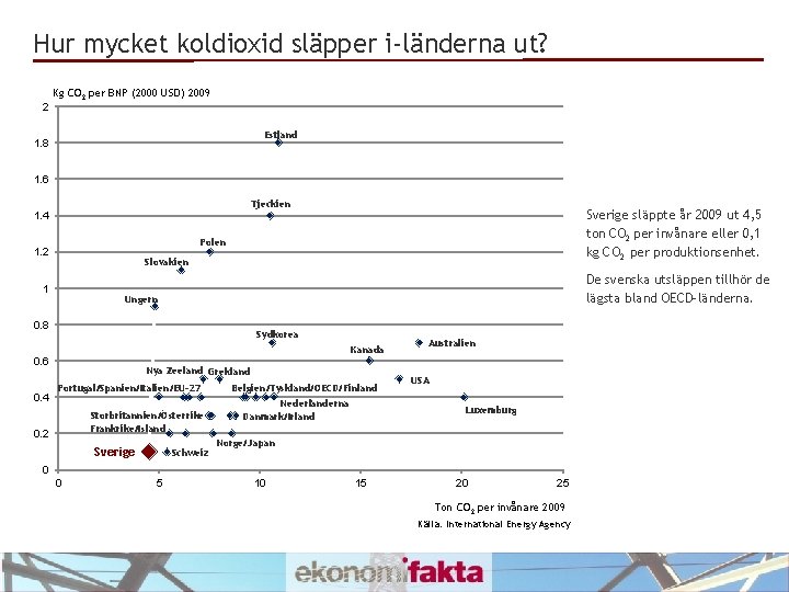 Hur mycket koldioxid släpper i-länderna ut? 2 Kg CO 2 per BNP (2000 USD)