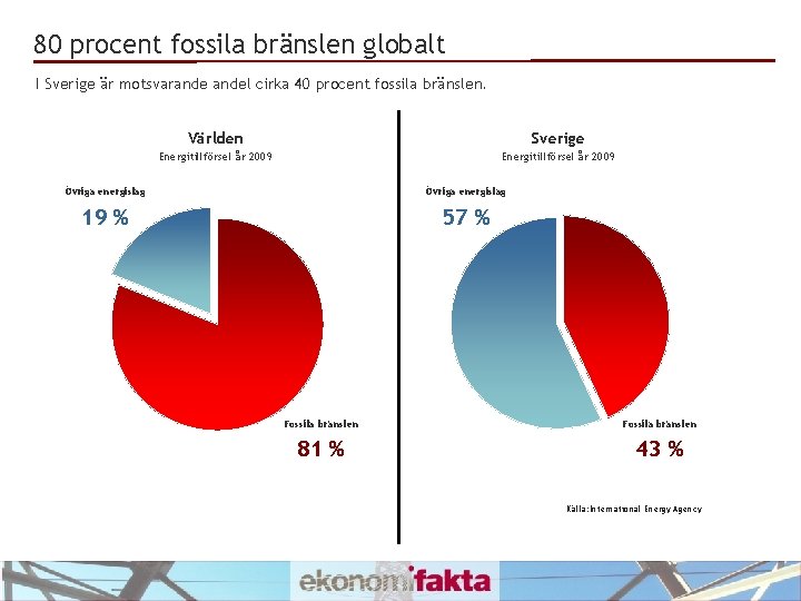 80 procent fossila bränslen globalt I Sverige är motsvarandel cirka 40 procent fossila bränslen.