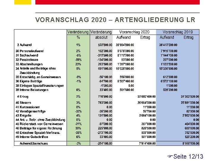 VORANSCHLAG 2020 – ARTENGLIEDERUNG LR Seite 12/13 