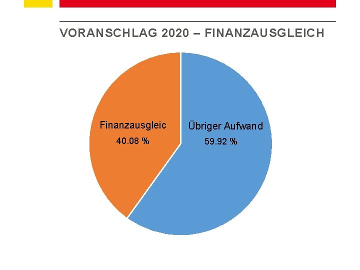 VORANSCHLAG 2020 – FINANZAUSGLEICH Finanzausgleic 40. 08 % Übriger Aufwand 59. 92 % 