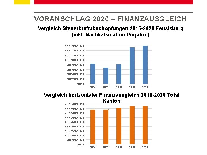 VORANSCHLAG 2020 – FINANZAUSGLEICH Vergleich Steuerkraftabschöpfungen 2016 -2020 Feusisberg (inkl. Nachkalkulation Vorjahre) CHF 16,