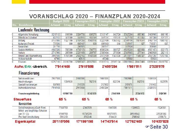 VORANSCHLAG 2020 – FINANZPLAN 2020 -2024 Aufw. /Ertr. -übersch. 7'914'400 2'915'858 2'455'284 1'981'511 2'328'575