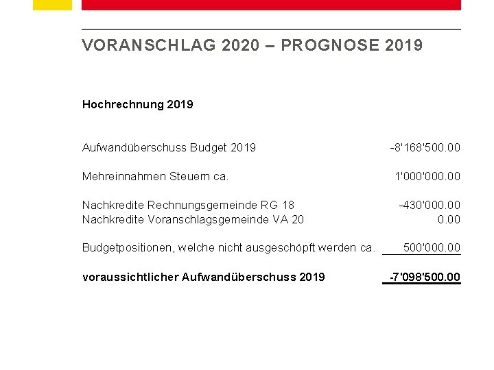 VORANSCHLAG 2020 – PROGNOSE 2019 Hochrechnung 2019 Aufwandüberschuss Budget 2019 Mehreinnahmen Steuern ca. Nachkredite