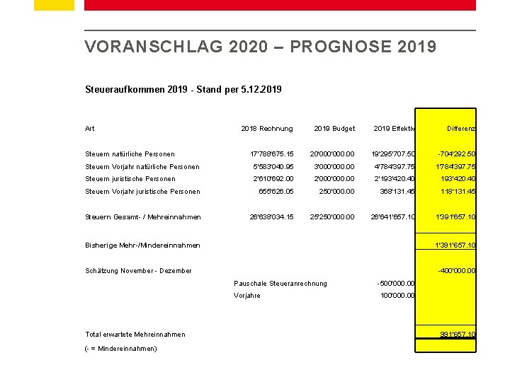 VORANSCHLAG 2020 – PROGNOSE 2019 Steueraufkommen 2019 - Stand per 5. 12. 2019 Art