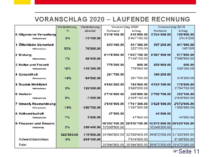 VORANSCHLAG 2020 – LAUFENDE RECHNUNG Seite 11 