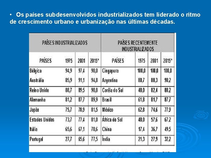  • Os países subdesenvolvidos industrializados tem liderado o ritmo de crescimento urbano e