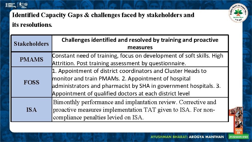 Identified Capacity Gaps & challenges faced by stakeholders and its resolutions. Challenges identified and