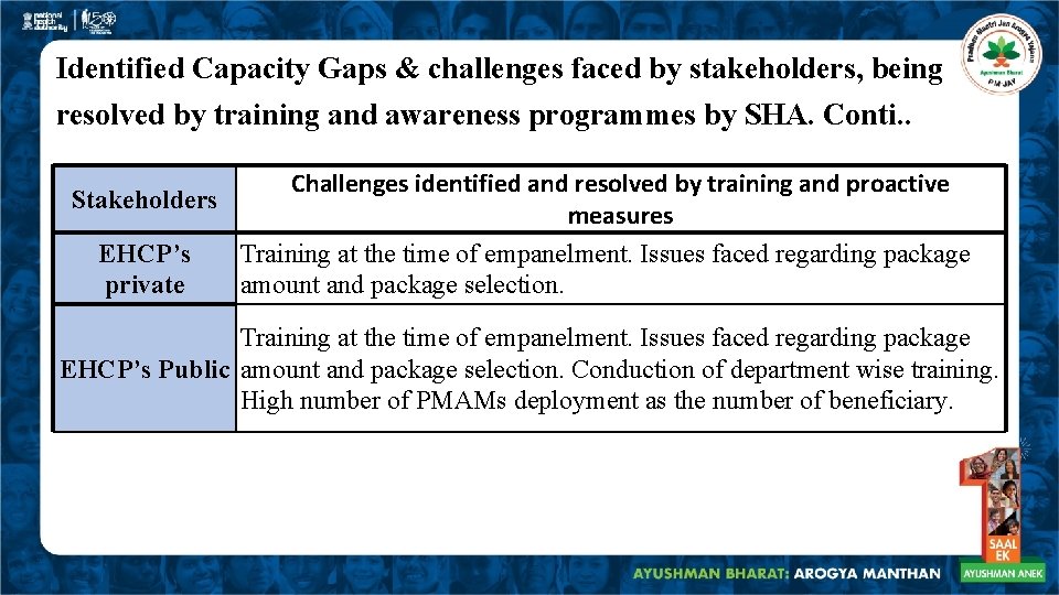 Identified Capacity Gaps & challenges faced by stakeholders, being resolved by training and awareness