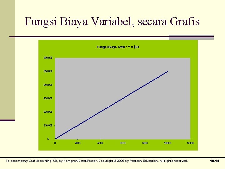 Fungsi Biaya Variabel, secara Grafis To accompany Cost Accounting 12 e, by Horngren/Datar/Foster. Copyright