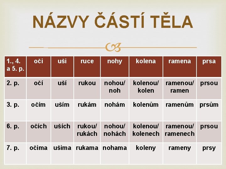 NÁZVY ČÁSTÍ TĚLA 1. , 4. a 5. p. oči uši ruce nohy kolena