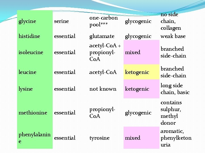 no side chain, collagen weak base glycine serine one-carbon pool*** histidine essential glutamate isoleucine