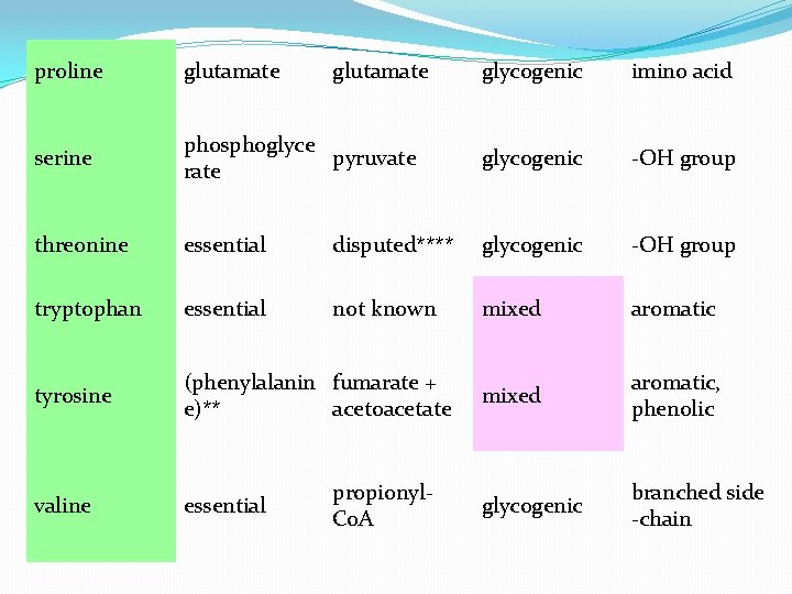 proline glutamate serine glutamate glycogenic imino acid phosphoglyce pyruvate rate glycogenic -OH group threonine