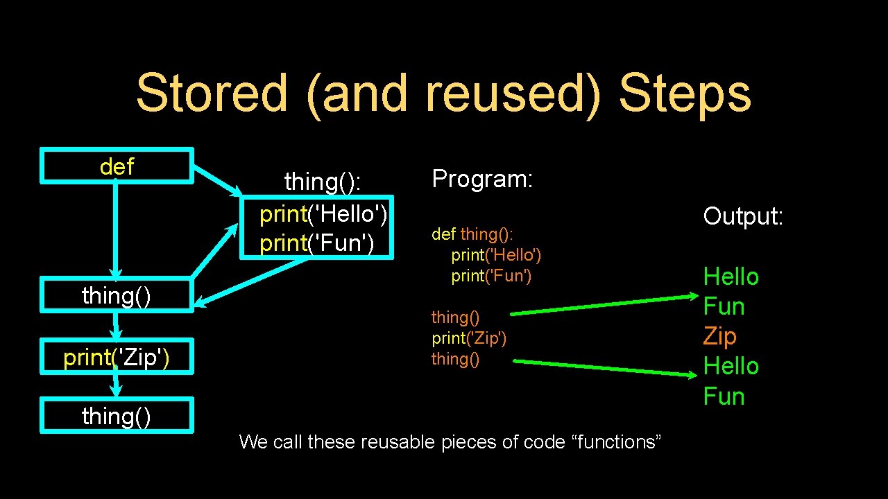 Stored (and reused) Steps def thing() print('Zip') thing(): print('Hello') print('Fun') Program: def thing(): print('Hello')