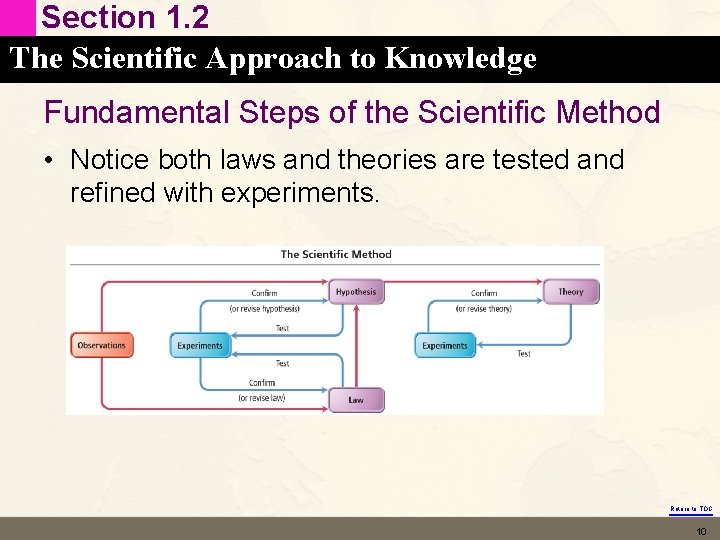 Section 1. 2 The Scientific Approach to Knowledge Fundamental Steps of the Scientific Method