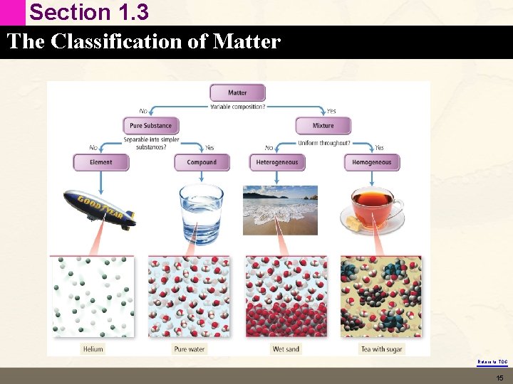 Section 1. 3 The Classification of Matter Return to TOC 15 