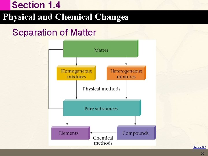 Section 1. 4 Physical and Chemical Changes Separation of Matter Return to TOC 30